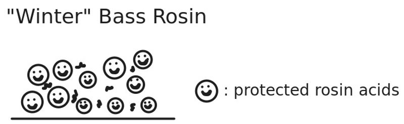 Bassment Rosin - Winter